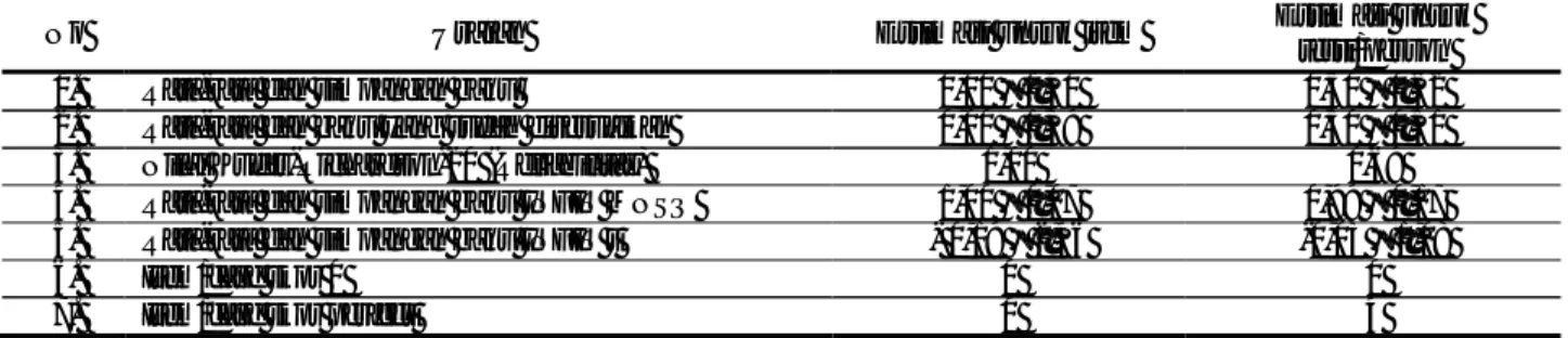 Tabel 6 menunjukkan bahwa keseluruhan  item  tes  dan  testi  UAS  Genap  Biologi  Kelas  X  Tahun  Ajaran  2014/2015  di  SMA  yang  menerapkan  Kurikulum  2013  di  Kabupaten  Sleman  dinyatakan  fit  dengan  model  karena  memenuhi  persyaratan  fit  st