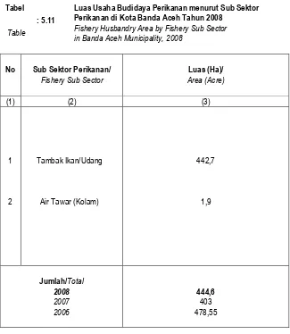 Tabel Luas Usaha Budidaya Perikanan menurut Sub Sektor 