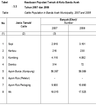 Tabel Keadaaan Populasi Ternak di Kota Banda Aceh  