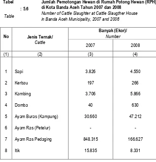 Tabel Jumlah Pemotongan Hewan di Rumah Potong Hewan (RPH) di Kota Banda Aceh Tahun 2007 dan 2008 