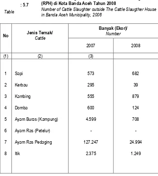 Tabel Jumlah Pemotongan Hewan di Luar Rumah Potong Hewan (RPH) di Kota Banda Aceh Tahun 2008 