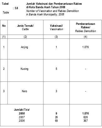Tabel Jumlah Vaksinasi dan Pemberantasan Rabies di Kota Banda Aceh Tahun 2008 