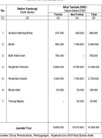Tabel Nilai Tambah Industri Kecil Formal dan Non Formal menurut Sektor Sandang di Kota Banda Aceh Tahun 2008 