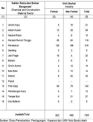 : 6.11 Banda Aceh Tahun 2008 Table Number of Small Scale Industry by Chemical and Construction 