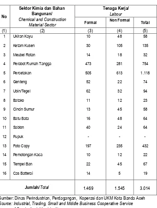 : 6.12 Banda Aceh Tahun 2008 Table Number of Small Scale Industry Labor by Chemical and Construction Material  Sector in Banda Aceh Municipality, 2008 