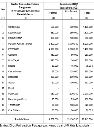: 6.13 Aceh Tahun 2008 Table Value of Small Scale Industry Investment by Chemical and Construction Material Sector in Banda Aceh Municipality, 2008 