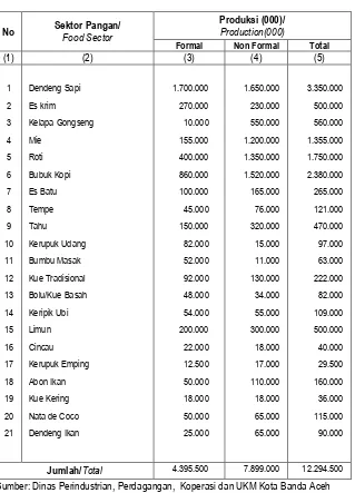 Table : 6.4 Value of Small Scale Industry Production by Food Sector in Banda Aceh Municipality, 2008 