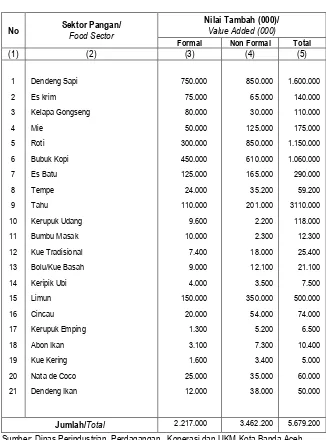 Table : 6.5 Value Added of Small Scale Industry by Food Sector  in Banda Aceh Municipality, 2008 