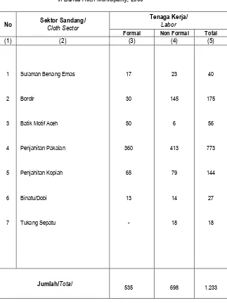 Tabel Jumlah Tenaga Kerja Industri Kecil Formal dan Non Formal menurut Sektor Sandang di Kota Banda Aceh Tahun 2008 
