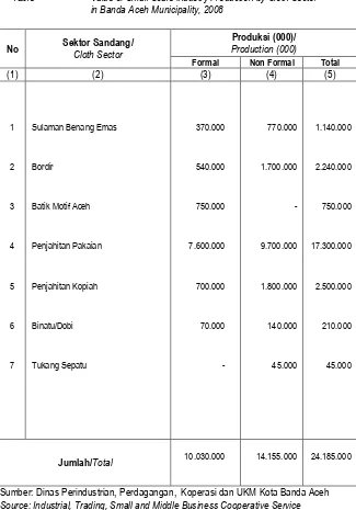 Tabel Nilai Produksi Industri Kecil Formal dan Non Formal menurut Sektor Sandang di Kota Banda Aceh Tahun 2008 