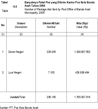 Tabel Banyaknya Paket Pos yang Dikirim Kantor Pos Kota Banda Aceh Tahun 2008 