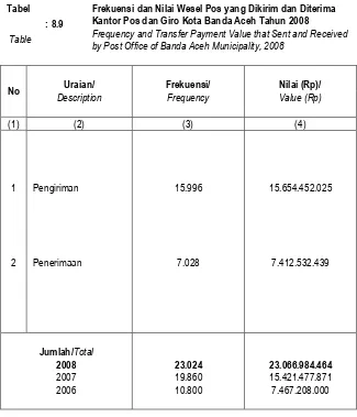Tabel Frekuensi dan Nilai Wesel Pos yang Dikirim dan Diterima Kantor Pos dan Giro Kota Banda Aceh Tahun 2008 