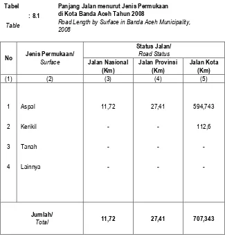 Tabel Panjang Jalan menurut Jenis Permukaan di Kota Banda Aceh Tahun 2008  
