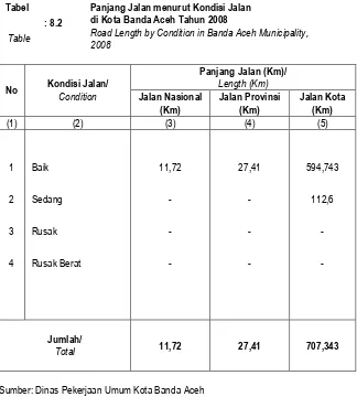 Tabel Panjang Jalan menurut Kondisi Jalan di Kota Banda Aceh Tahun 2008 