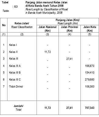 Tabel Panjang Jalan menurut Kelas Jalan di Kota Banda Aceh Tahun 2008 