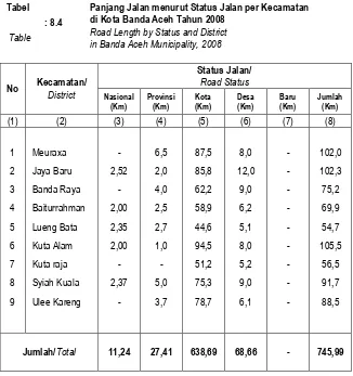 Tabel Panjang Jalan menurut Status Jalan per Kecamatan di Kota Banda Aceh Tahun 2008 