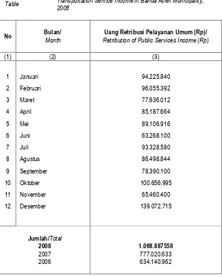 Tabel Jumlah Uang Leges/Pendapatan pada Dinas Perhubungan di Kota Banda Aceh Tahun 2008 