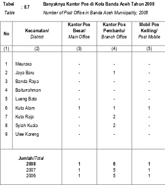 Tabel : 8.7 Banyaknya Kantor Pos di Kota Banda Aceh Tahun 2008 