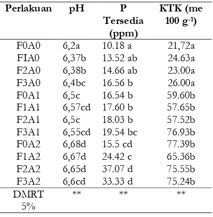 Tabel 2. Hasil Analisa pH , KTK dan Fosfor(P) tersedia