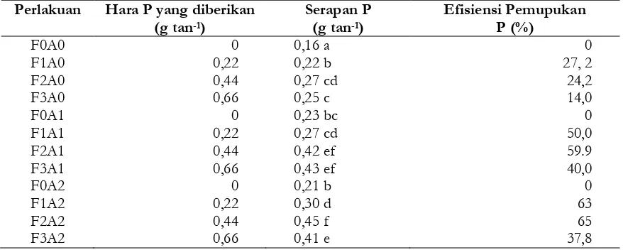 Tabel 4. Pengaruh zeolit terhadap efisiensi pemupukan fosfor (P)