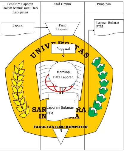 Gambar 3.3 Flowchart Laporan