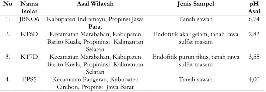 Tabel 1. Karakteristik isolat yang digunakan