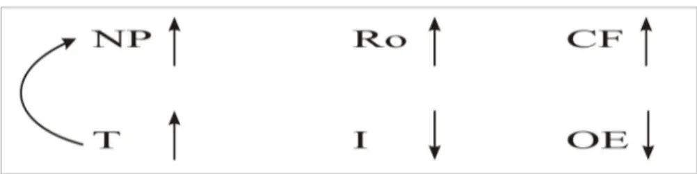 Gambar 5.3. Hubungan antara T, I, OE dengan NP, ROI, CF