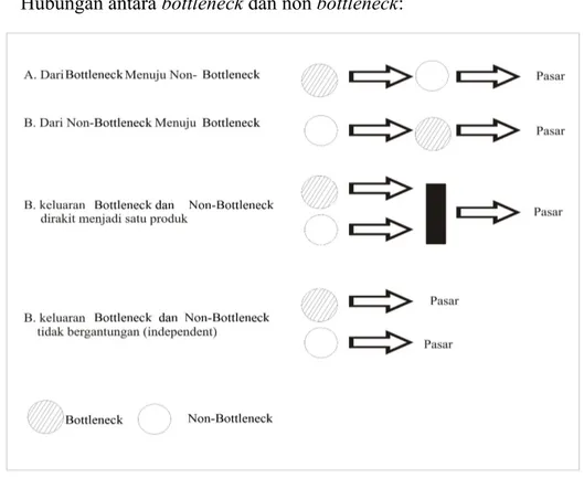 Gambar 5.4. Hubungan sumber bottleneck dan non bottleneck (Browne, 1988) 2. Metode Kontrol OPT