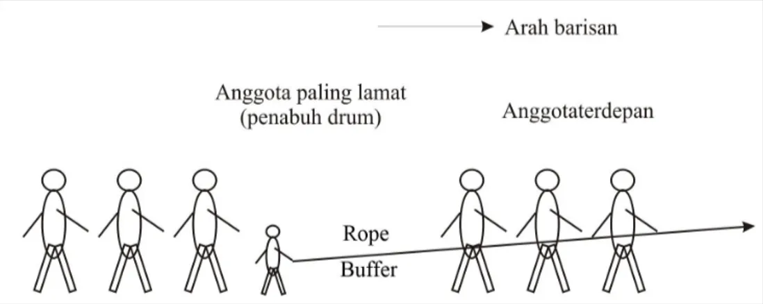Gambar 5.1. Ilustrasi pendekatan Drum Buffer Rope