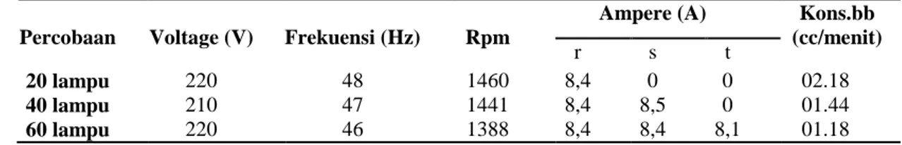 Tabel  14.  Data  Eksperimen    Solar  85  %  +  Minyak  Kelapa  15  %  dengan  Tekanan  Injeksi 140 kg/cm 2