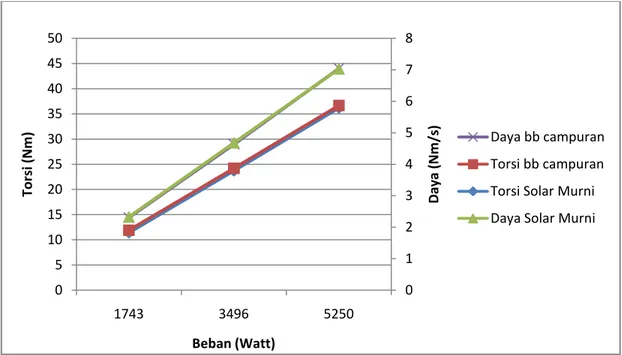 Gambar 3. Grafik perbandingan torsi dan daya terhadap beban mesin  antara  minyak  solar 95 % + minyak kelapa 5 % dengan tekanan injeksi 100 kg/cm 2