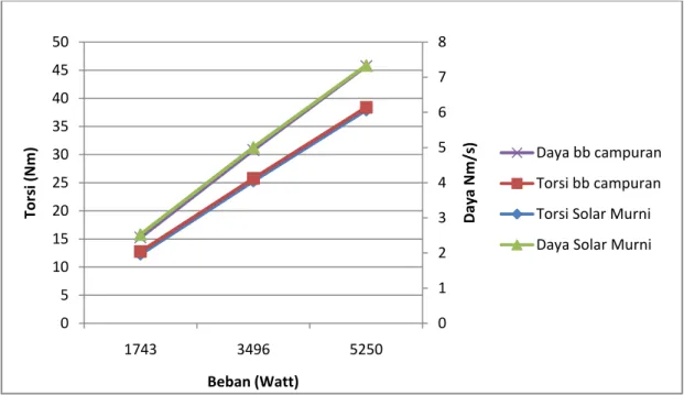 Gambar 7. Grafik perbandingan torsi dan daya terhadap beban mesin  antara  minyak  solar 90 % + minyak kelapa 10 % dengan tekanan injeksi 120 kg/cm 2
