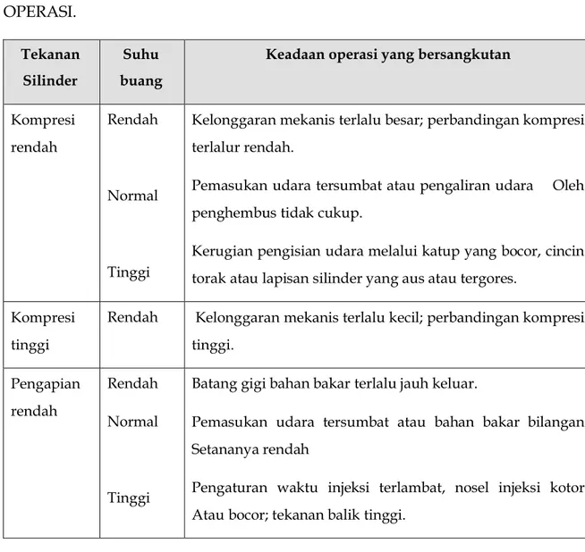 Tabel  2-1      …TEKANAN  SILINDER,  SUHU  BUANG,  DAN  KEADAAN  OPERASI. 