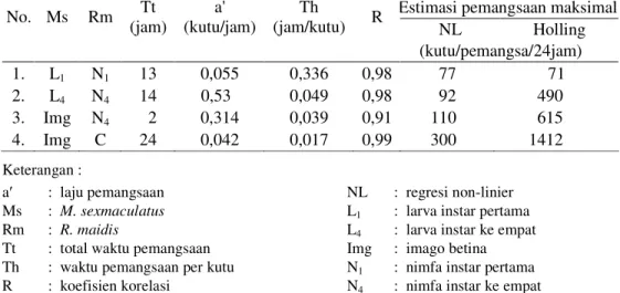 Tabel 1. Parameter  respon  fungsional  menurut  Holling,  koefisien  korelasi  dan  estimasi  pemangsaan  maksimum  oleh  M