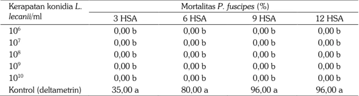 Tabel 1.  Mortalitas predator P. fuscipes setelah diaplikasi menggunakan berbagai tingkat kerapatan  konidia L
