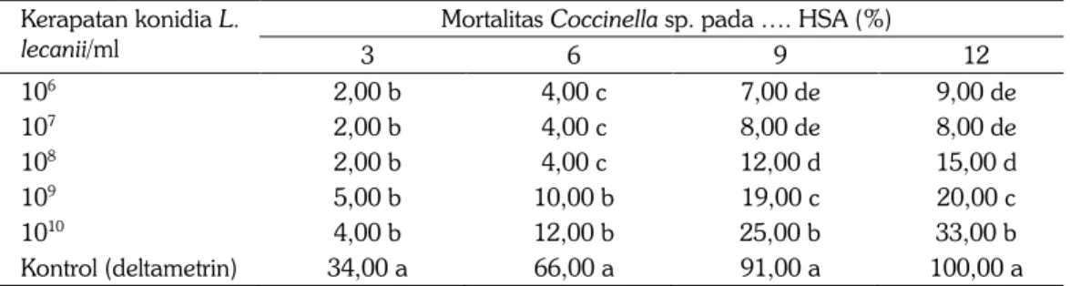 Tabel 2.  Mortalitas predator Coccinella  sp. setelah diaplikasi  menggunakan berbagai tingkat  kerapatan L