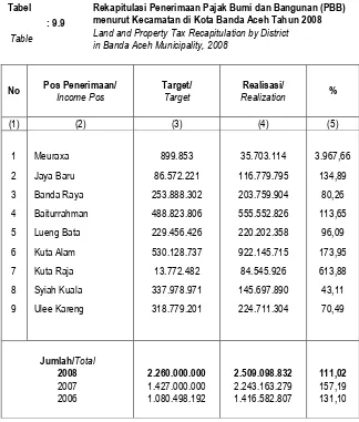 Tabel Rekapitulasi Penerimaan Pajak Bumi dan Bangunan (PBB) menurut Kecamatan di Kota Banda Aceh Tahun 2008  