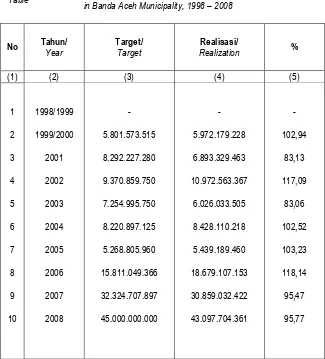 Tabel Target dan Realisasi PAD Kota Banda Aceh  Tahun 1998 – 2008     