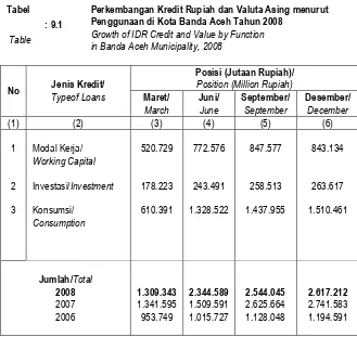 Tabel Perkembangan Kredit Rupiah dan Valuta Asing menurut Penggunaan di Kota Banda Aceh Tahun 2008  