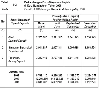 Tabel : 9.2  Perkembangan Dana Simpanan Rupiah  di Kota Banda Aceh Tahun 2008  