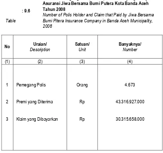 Tabel Jumlah Pemegang Polis, Premi, dan Klaim yang Dibayarkan Asuransi Jiwa Bersama Bumi Putera Kota Banda Aceh 
