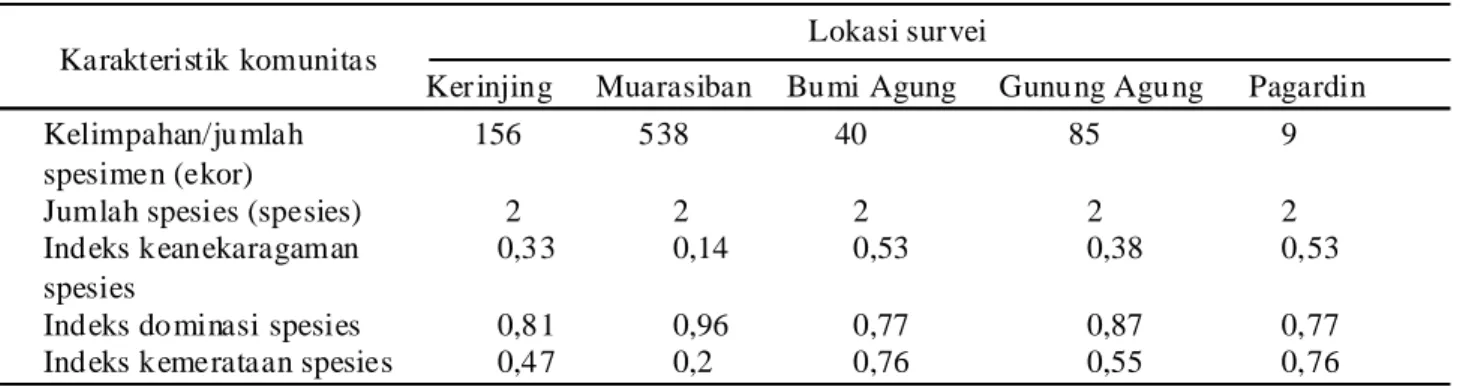 Tabel 3. Jumlah mumi L. erysimi di B. juncea dan N. indicum yang terparasit D. rapae