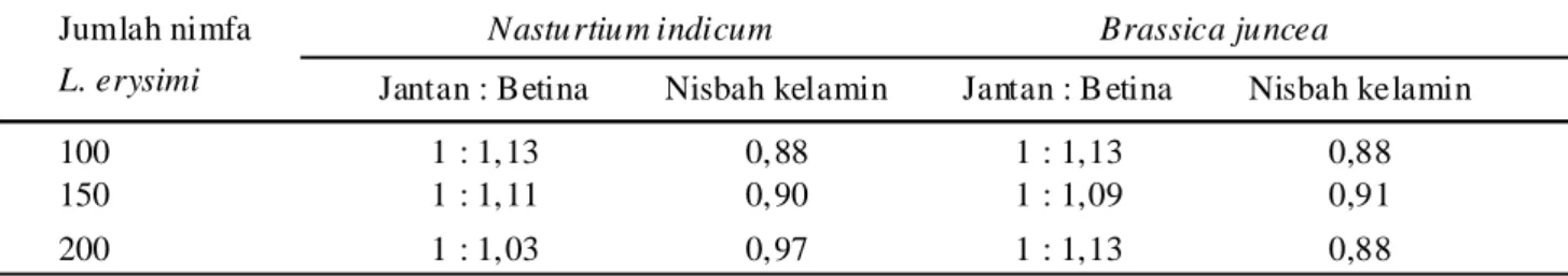 Tabel 5. Nisbah kelamin parasitoid D. rapae pada L. erysimi yang hidup di tumbuhan N. indicum dan B