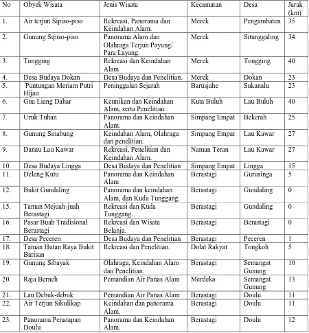 Tabel 1.1 Obyek Wisata di Kabupaten Karo
