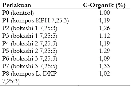 Tabel 3. Hasil analisis C-organik