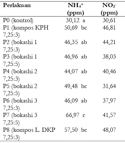 Tabel 5. Hasil analisis P tersedia tanah