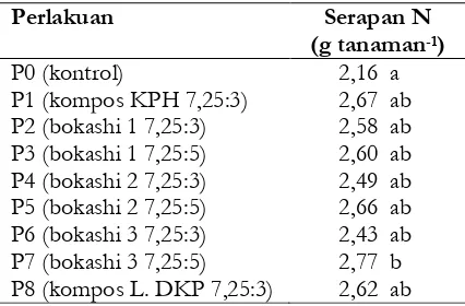 Tabel 7. Hasil analisis serapan N tanah