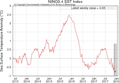 Gambar 1. Grafik Indeks NINO 3.4 (Sumber: http://www.bom.gov.au) 