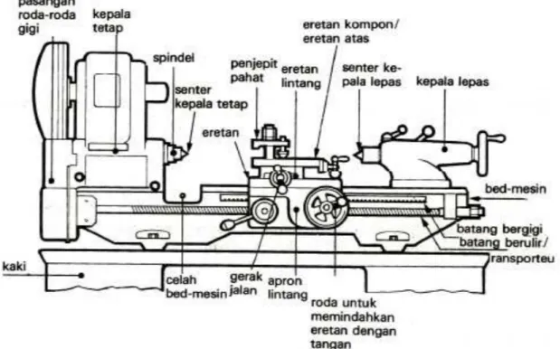 Gambar 1. Mesin BubutGambar 1. Mesin Bubut