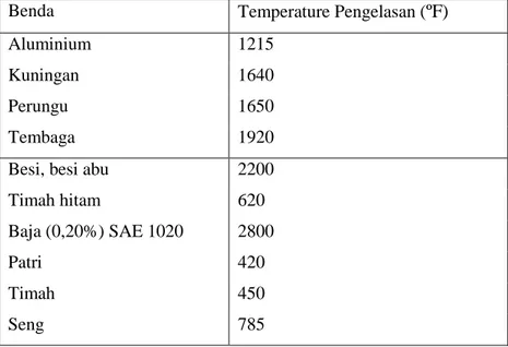 tabel  ini,  bahwa  temperatur  dari  nyala  api  oksi  asetelin  adalah  cukup  tinggi  untuk  melelehkan  bukan logam umum